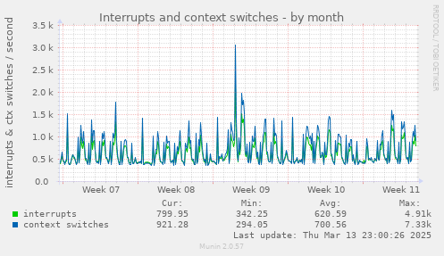 Interrupts and context switches