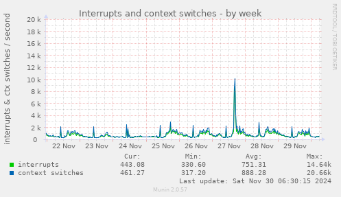 Interrupts and context switches