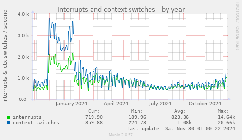 Interrupts and context switches