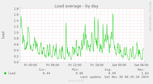 Load average