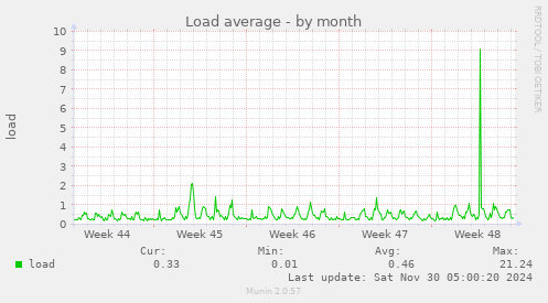 Load average