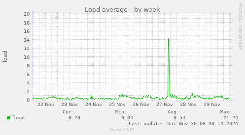 Load average