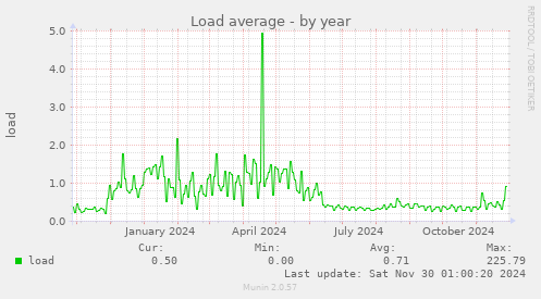 Load average