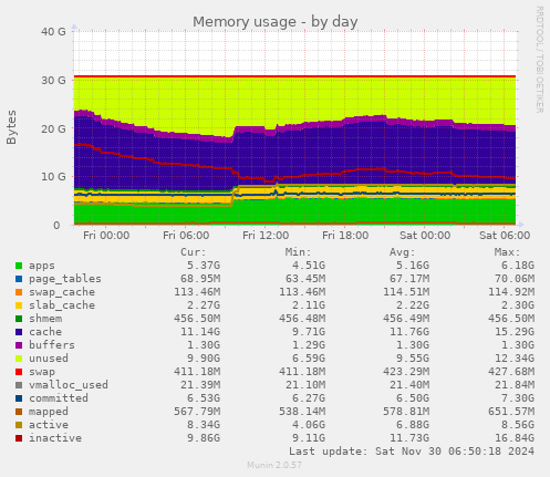 Memory usage