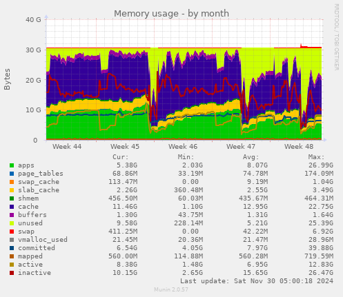 Memory usage