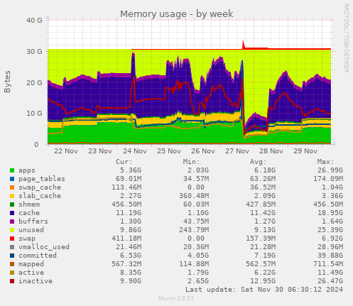 Memory usage