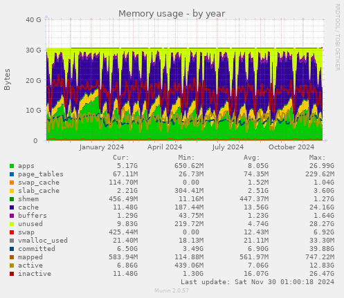 Memory usage