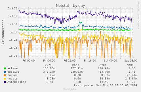 Netstat