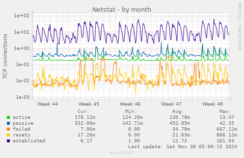 Netstat