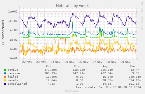 Netstat