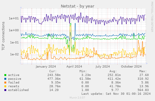 Netstat