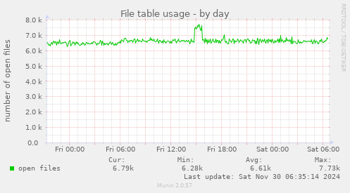 File table usage