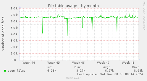 File table usage