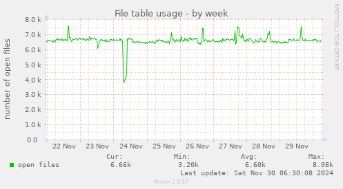 File table usage