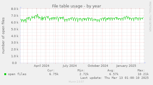 File table usage