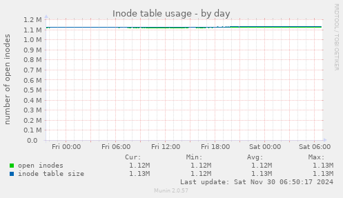 Inode table usage