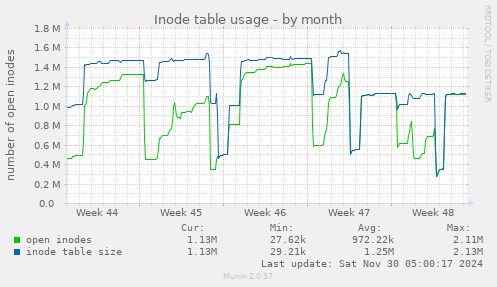 Inode table usage