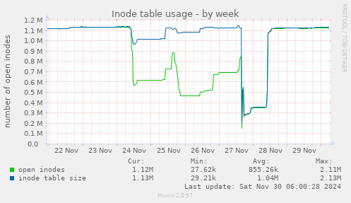 Inode table usage