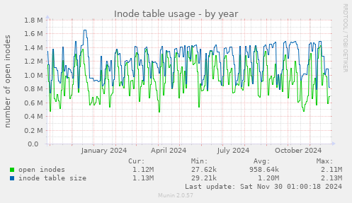 Inode table usage