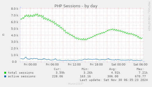 PHP Sessions