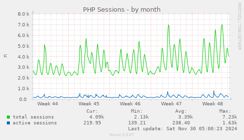 PHP Sessions