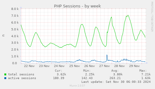 PHP Sessions