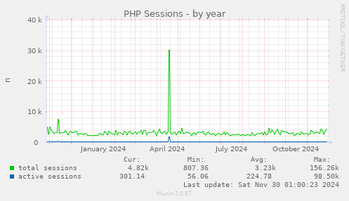 PHP Sessions