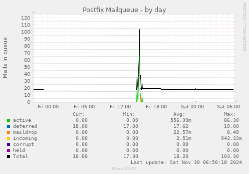 Postfix Mailqueue