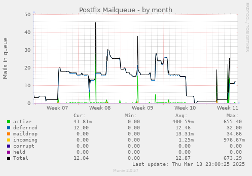 Postfix Mailqueue