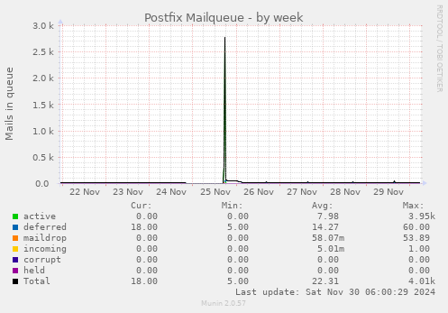 Postfix Mailqueue