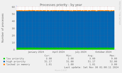 Processes priority