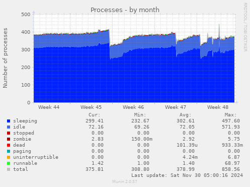 Processes