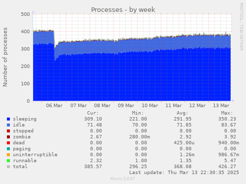 Processes