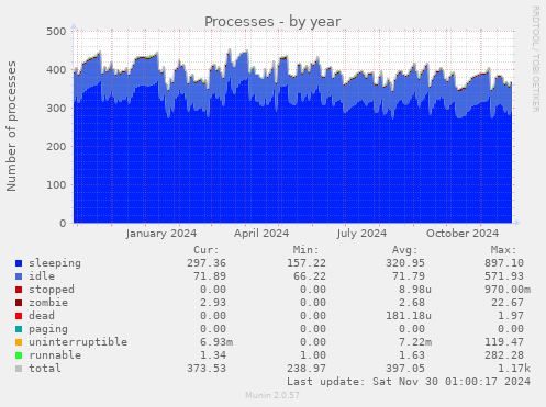 Processes