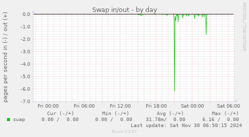 Swap in/out