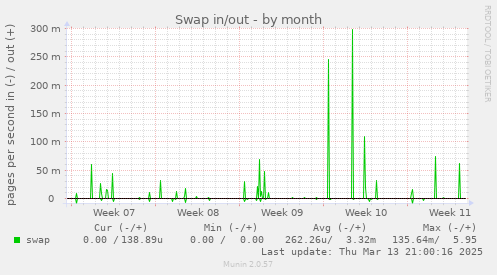 Swap in/out