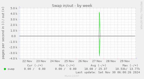 Swap in/out