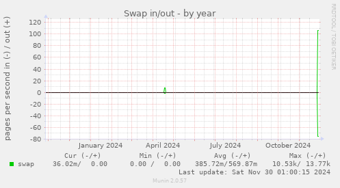 Swap in/out