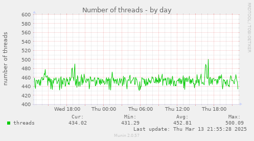 Number of threads