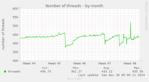 Number of threads