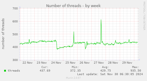 Number of threads