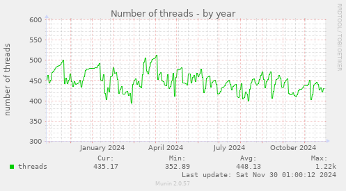 Number of threads