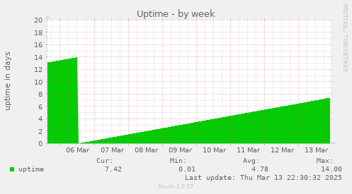 Uptime