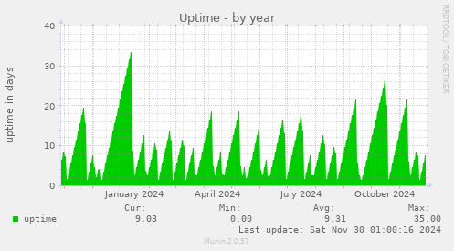 Uptime