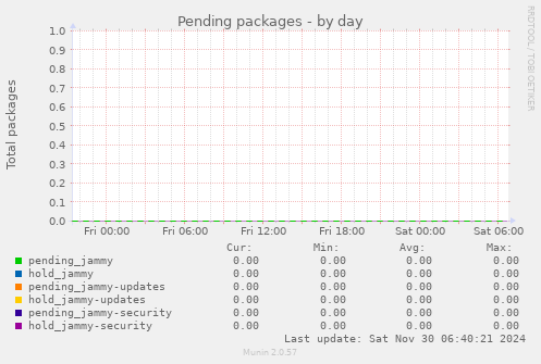 Pending packages