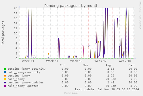 Pending packages