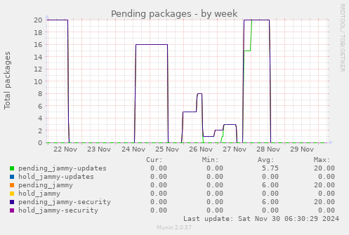 Pending packages