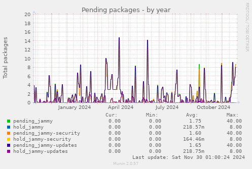 Pending packages