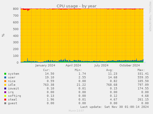 CPU usage