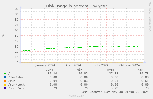 Disk usage in percent